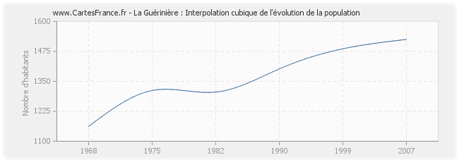 La Guérinière : Interpolation cubique de l'évolution de la population